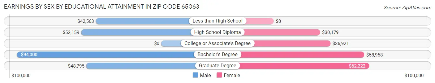 Earnings by Sex by Educational Attainment in Zip Code 65063