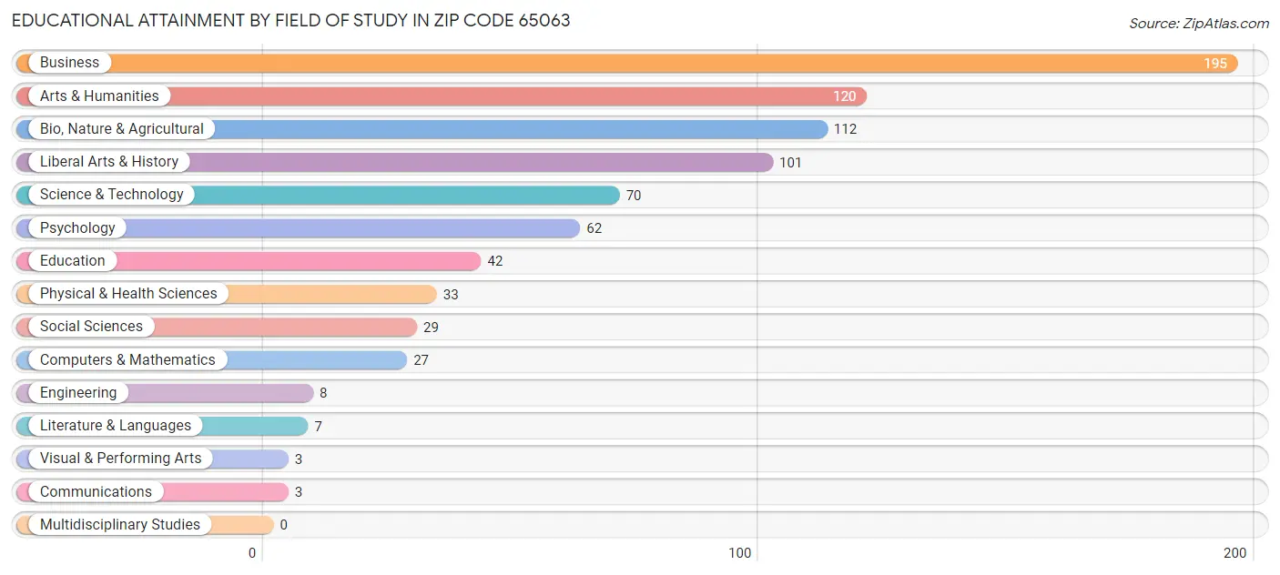 Educational Attainment by Field of Study in Zip Code 65063