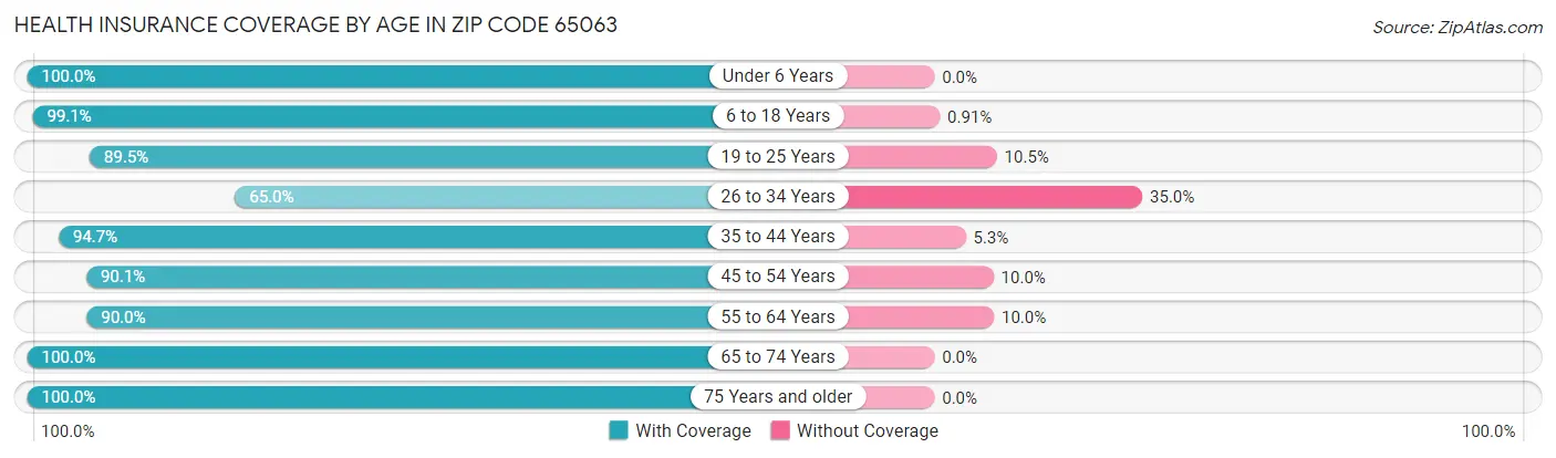 Health Insurance Coverage by Age in Zip Code 65063