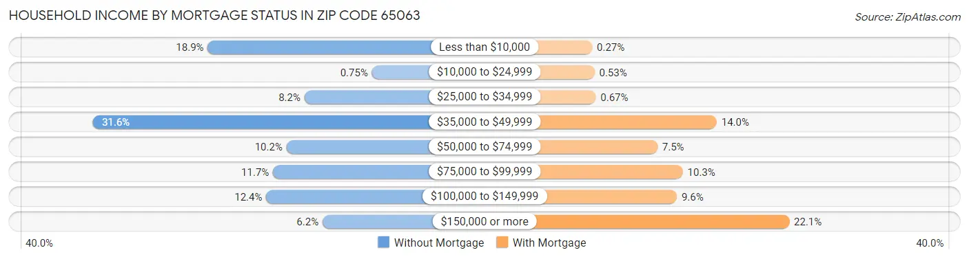 Household Income by Mortgage Status in Zip Code 65063