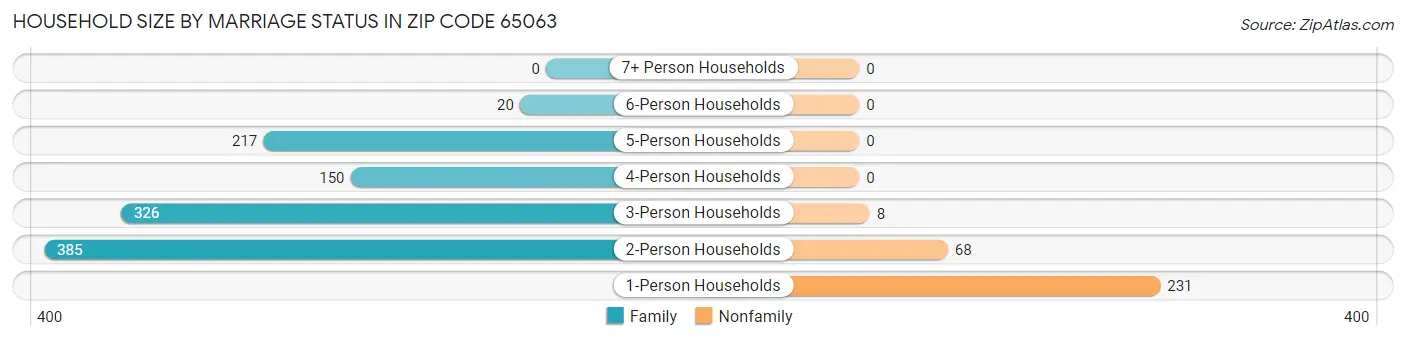 Household Size by Marriage Status in Zip Code 65063