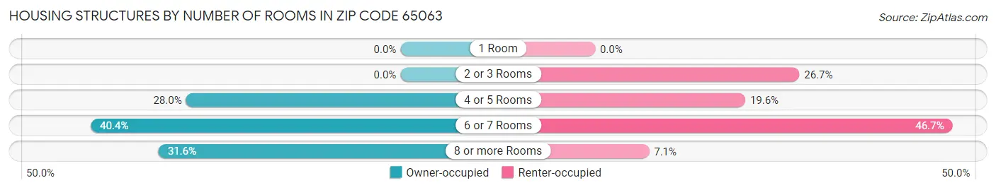 Housing Structures by Number of Rooms in Zip Code 65063