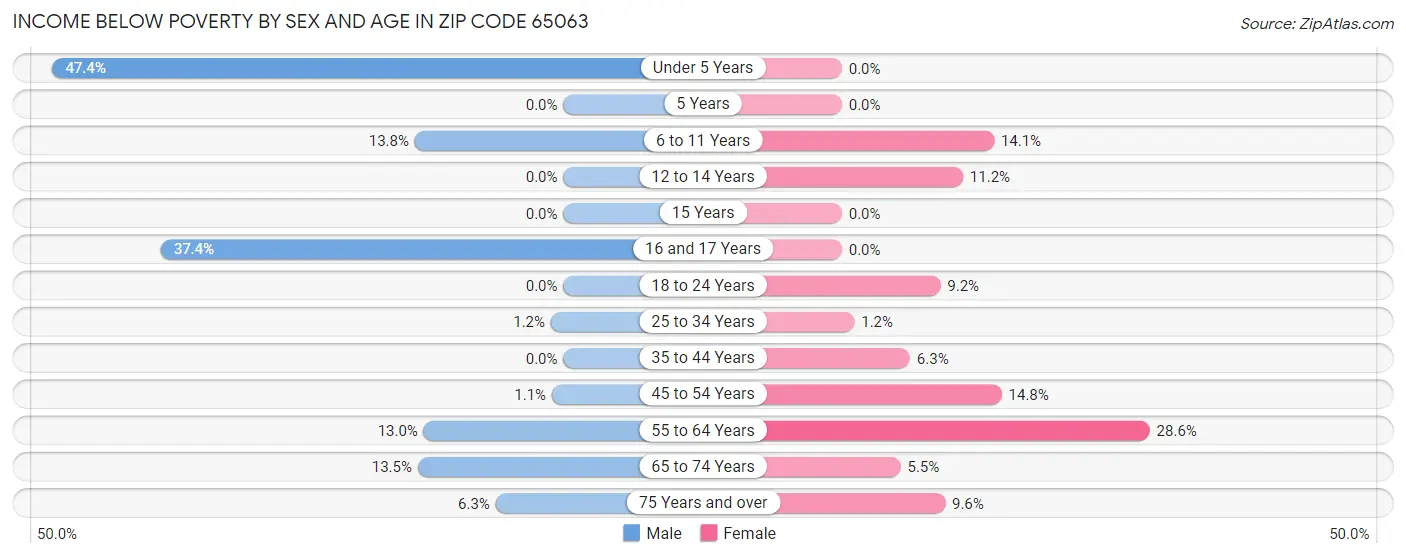 Income Below Poverty by Sex and Age in Zip Code 65063