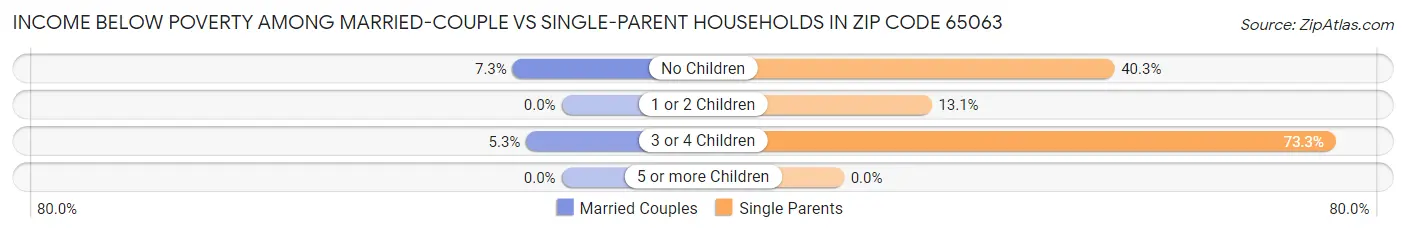 Income Below Poverty Among Married-Couple vs Single-Parent Households in Zip Code 65063