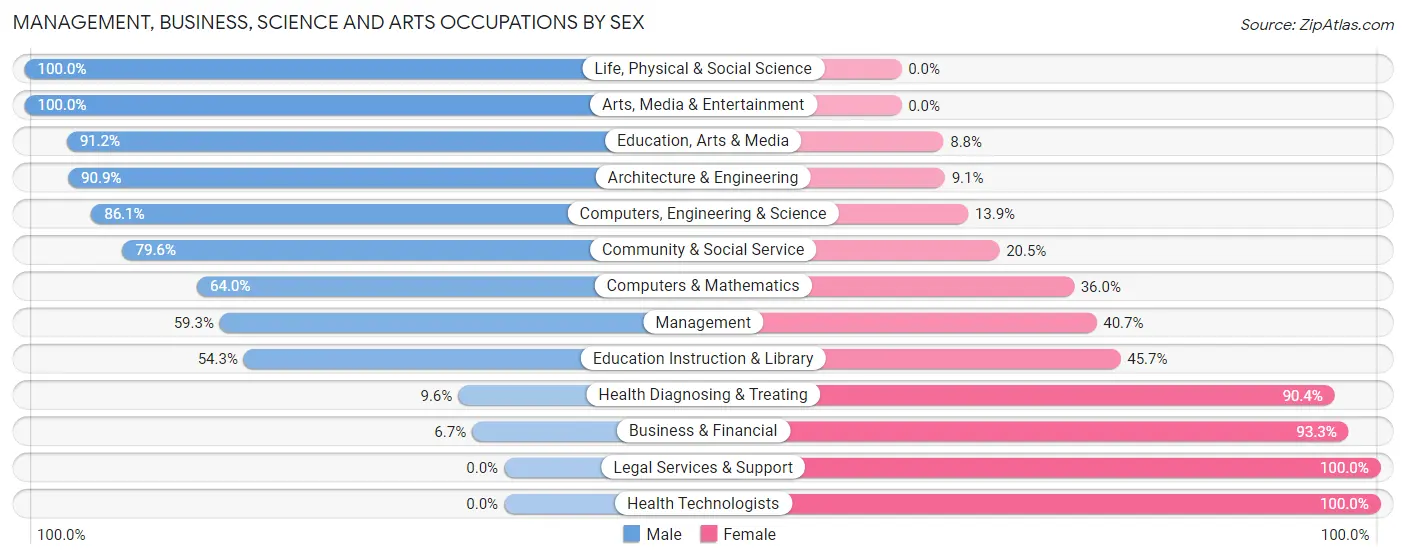 Management, Business, Science and Arts Occupations by Sex in Zip Code 65063