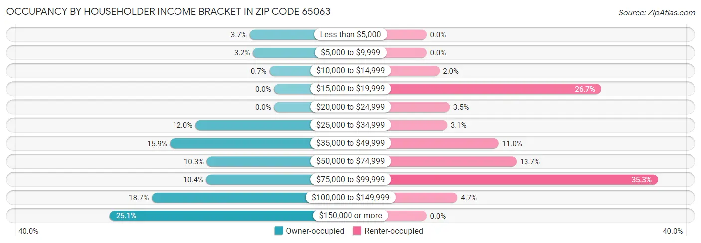 Occupancy by Householder Income Bracket in Zip Code 65063