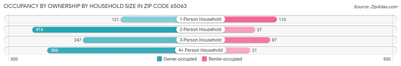 Occupancy by Ownership by Household Size in Zip Code 65063