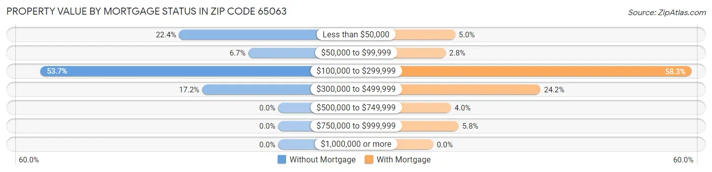 Property Value by Mortgage Status in Zip Code 65063