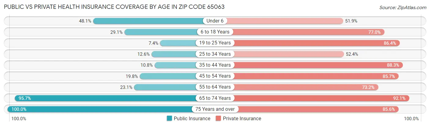 Public vs Private Health Insurance Coverage by Age in Zip Code 65063