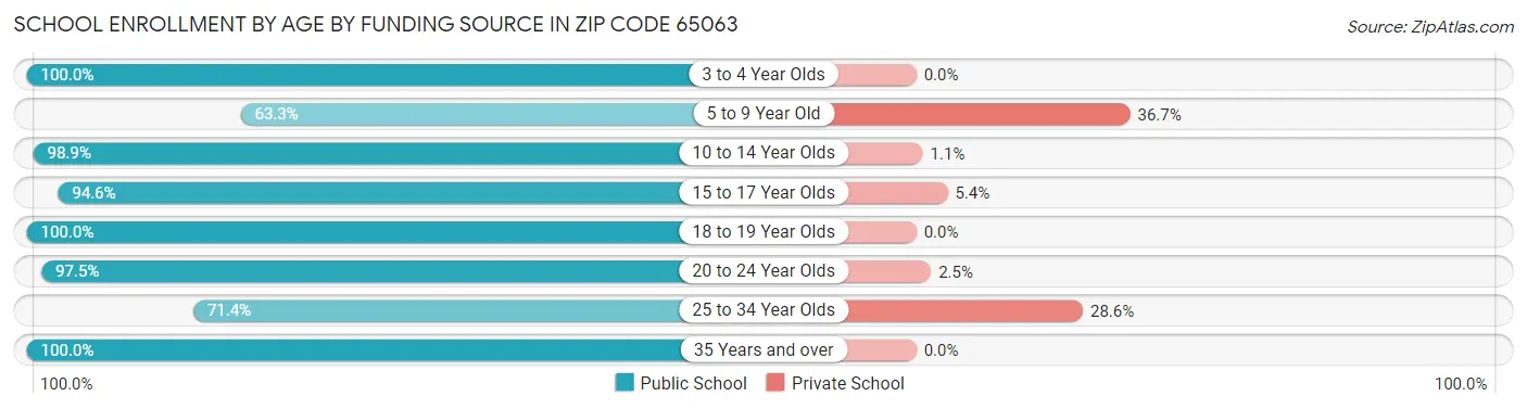 School Enrollment by Age by Funding Source in Zip Code 65063