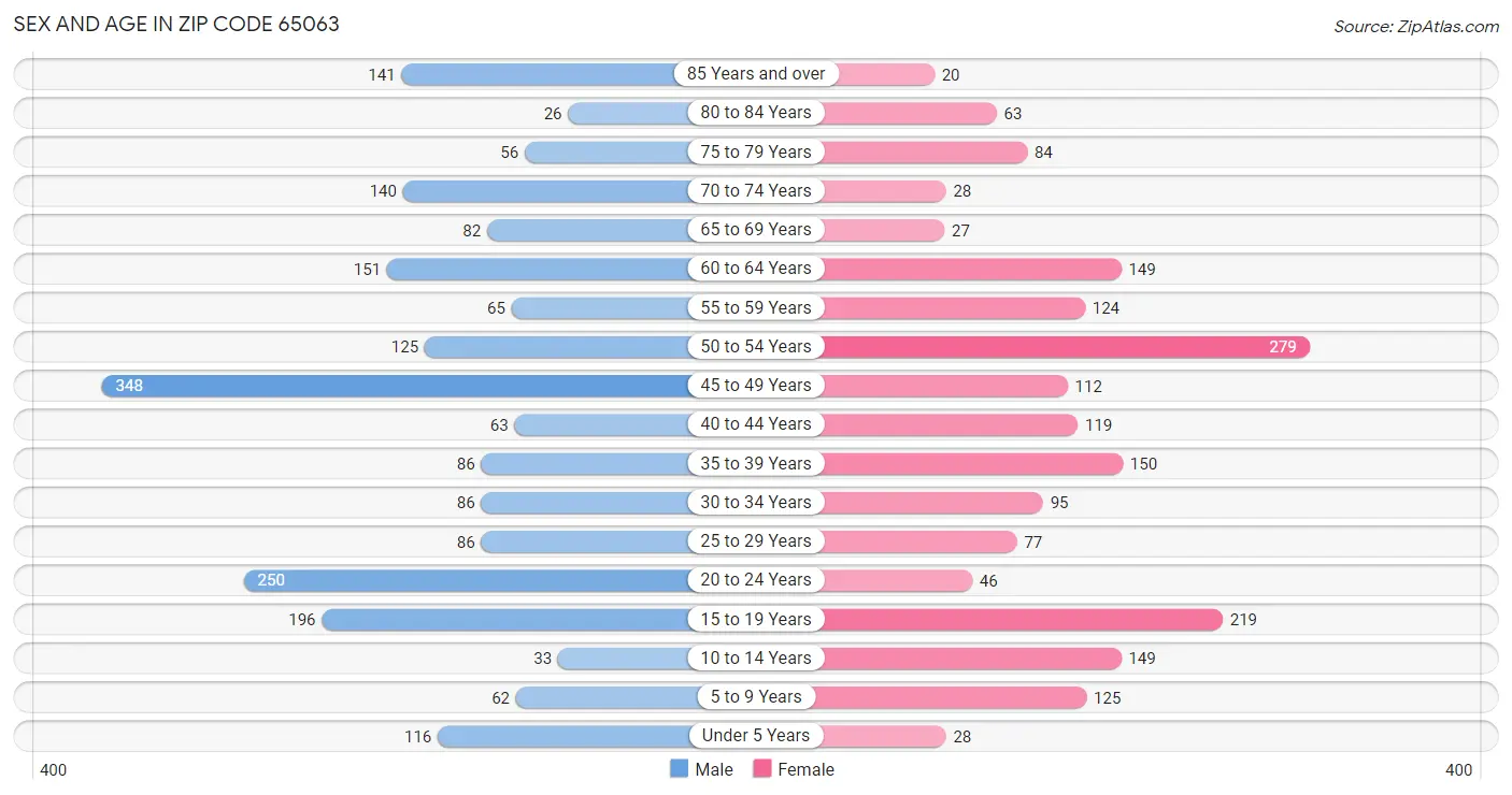 Sex and Age in Zip Code 65063