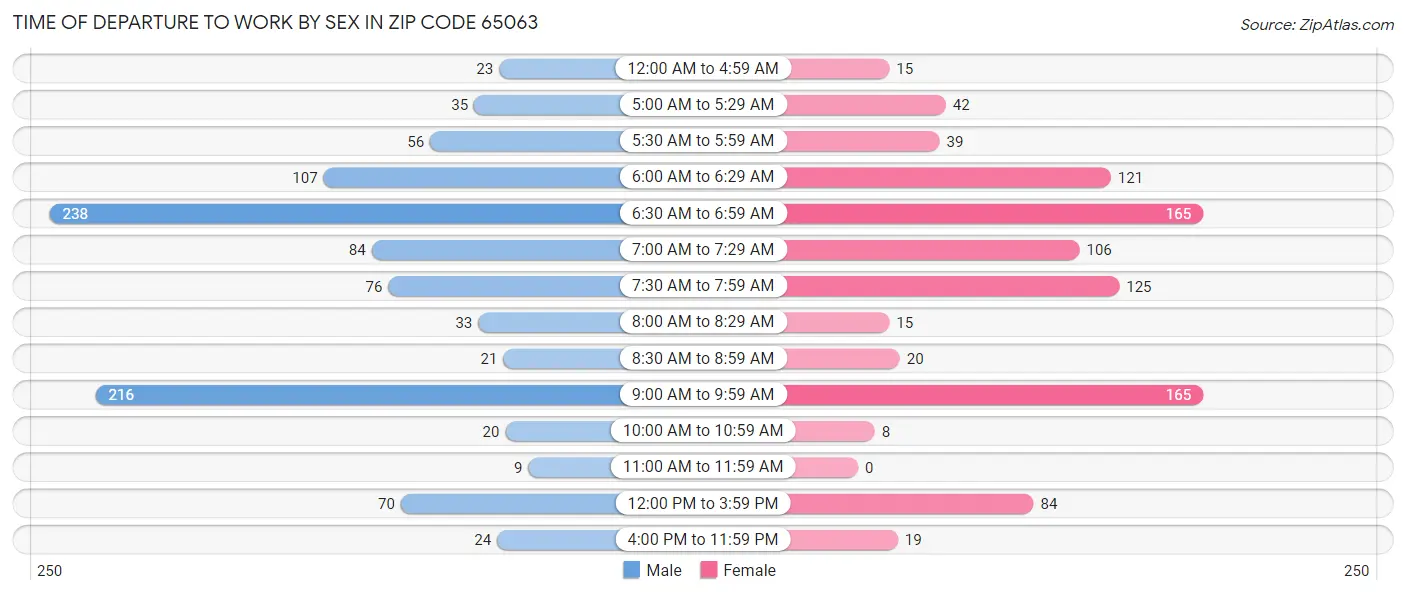 Time of Departure to Work by Sex in Zip Code 65063