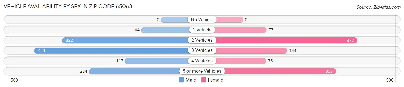 Vehicle Availability by Sex in Zip Code 65063