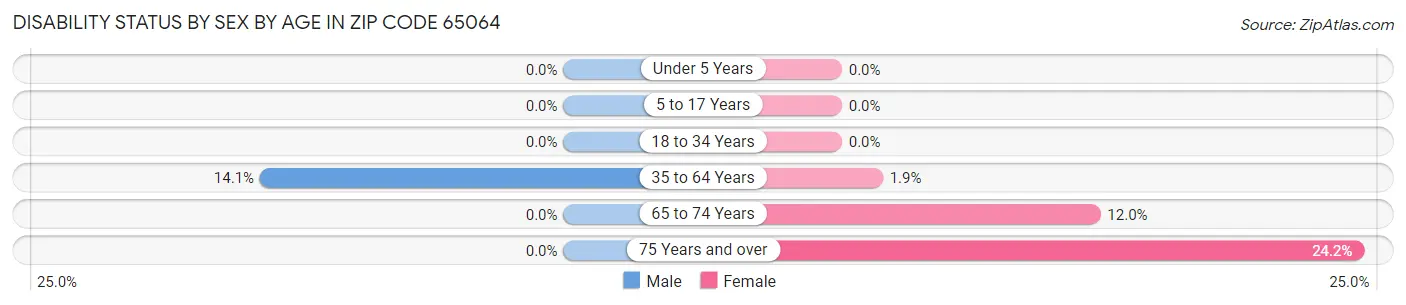 Disability Status by Sex by Age in Zip Code 65064