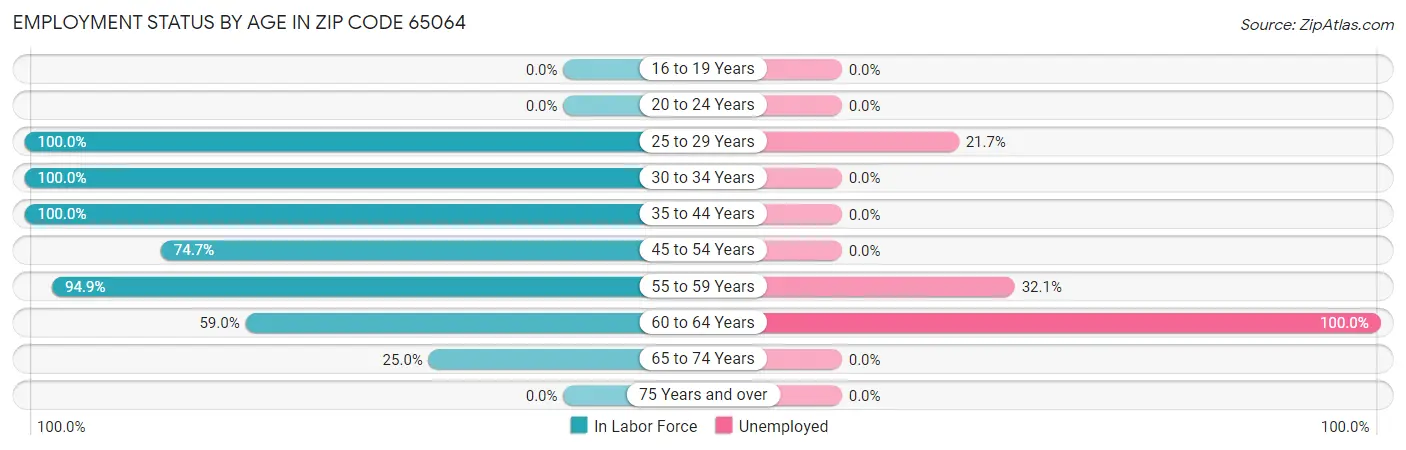 Employment Status by Age in Zip Code 65064