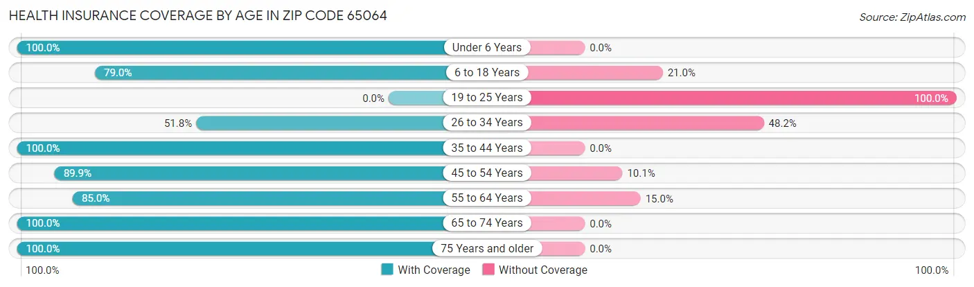 Health Insurance Coverage by Age in Zip Code 65064