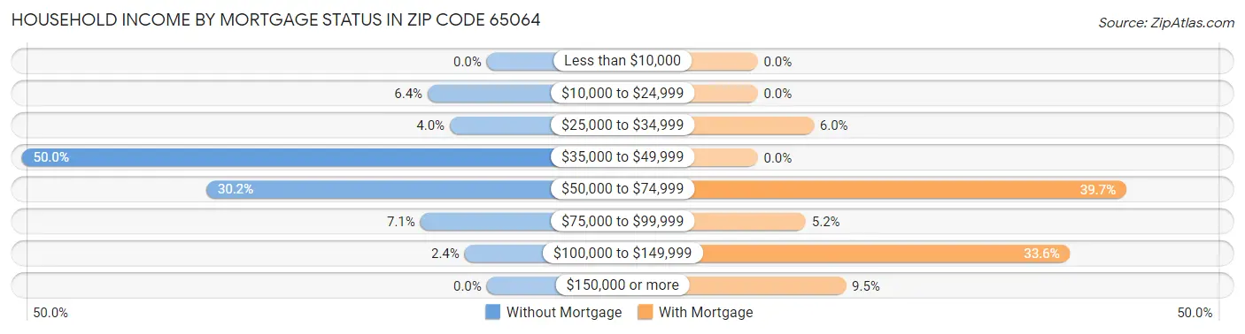 Household Income by Mortgage Status in Zip Code 65064
