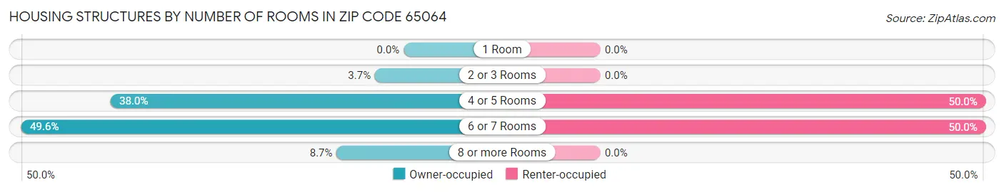 Housing Structures by Number of Rooms in Zip Code 65064