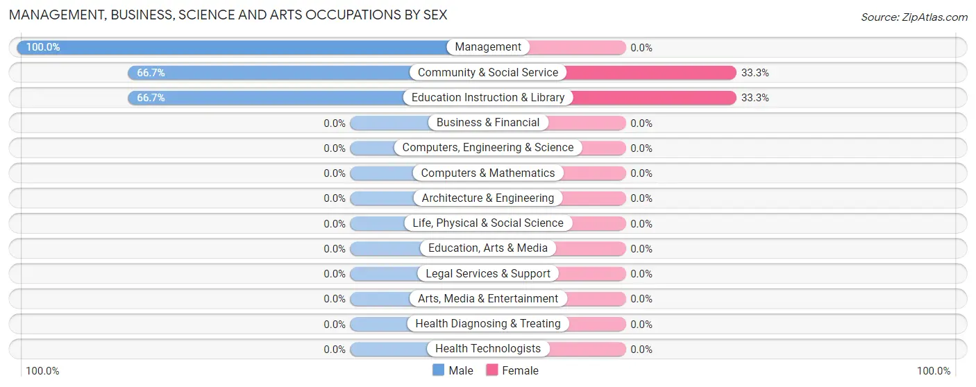 Management, Business, Science and Arts Occupations by Sex in Zip Code 65064