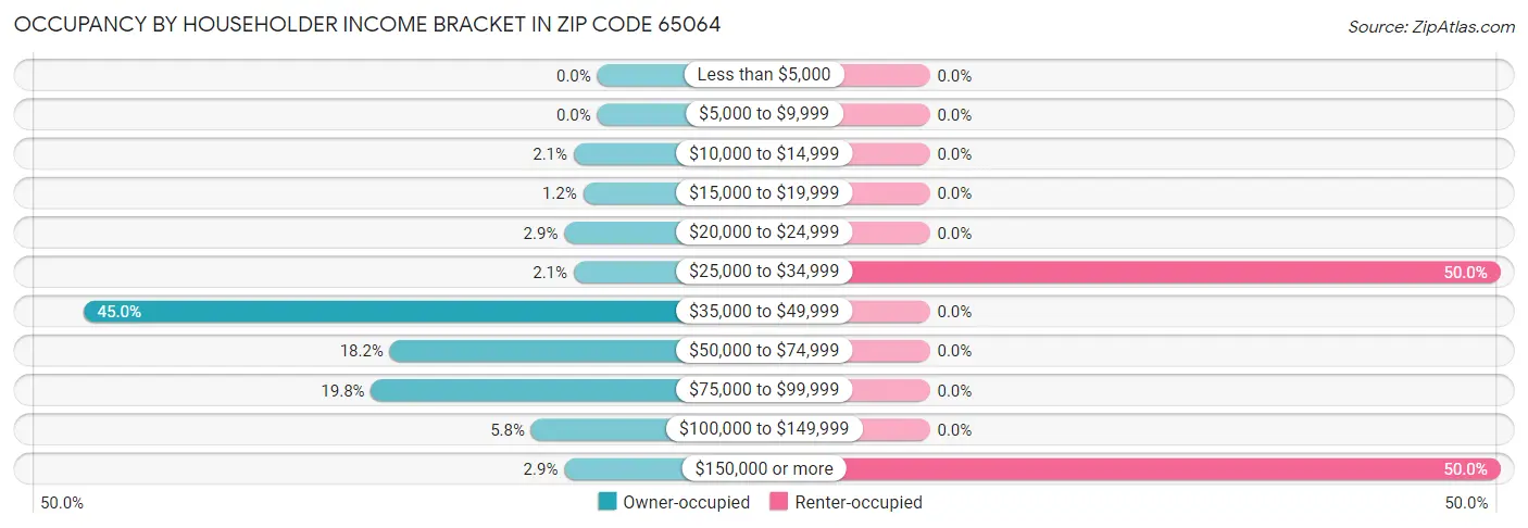 Occupancy by Householder Income Bracket in Zip Code 65064
