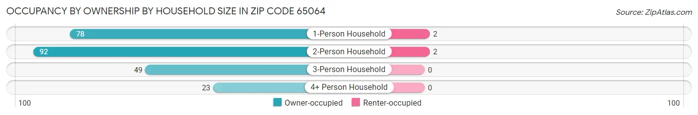 Occupancy by Ownership by Household Size in Zip Code 65064