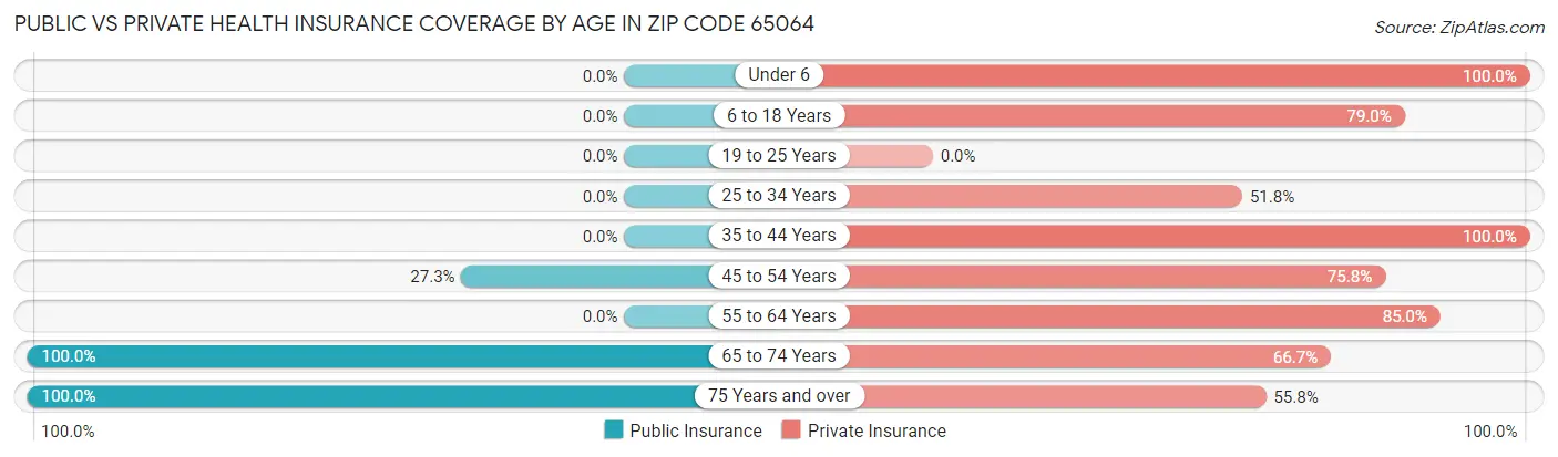 Public vs Private Health Insurance Coverage by Age in Zip Code 65064