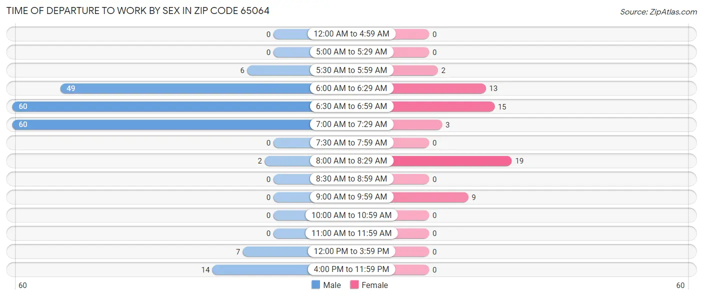 Time of Departure to Work by Sex in Zip Code 65064