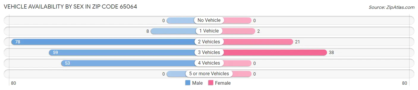 Vehicle Availability by Sex in Zip Code 65064
