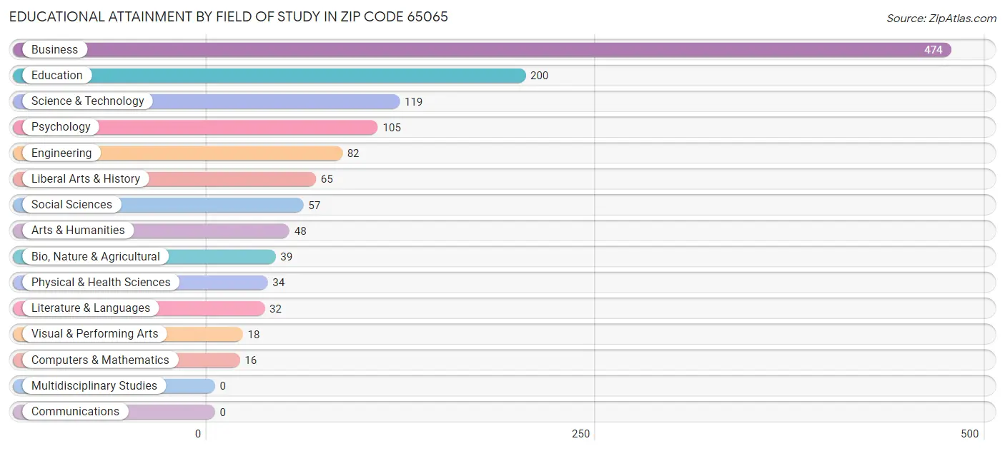 Educational Attainment by Field of Study in Zip Code 65065