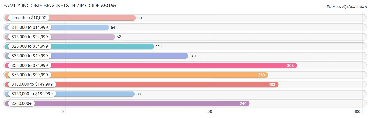 Family Income Brackets in Zip Code 65065