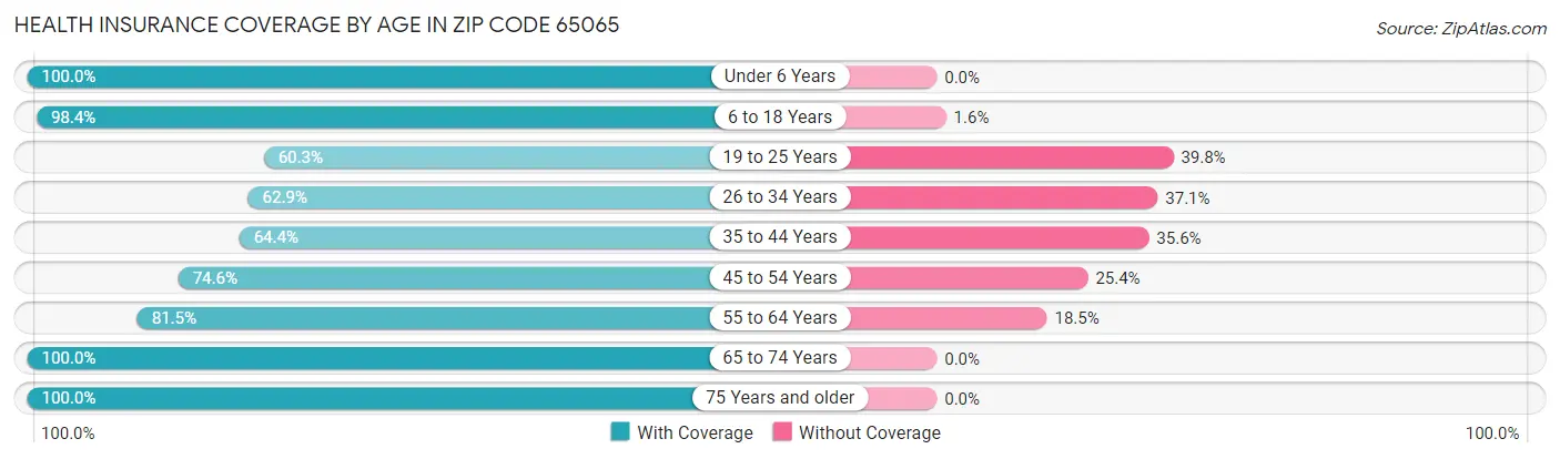 Health Insurance Coverage by Age in Zip Code 65065
