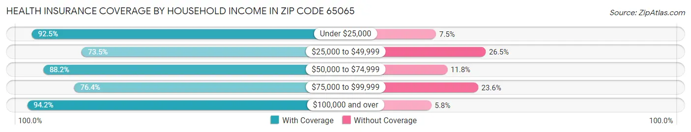 Health Insurance Coverage by Household Income in Zip Code 65065