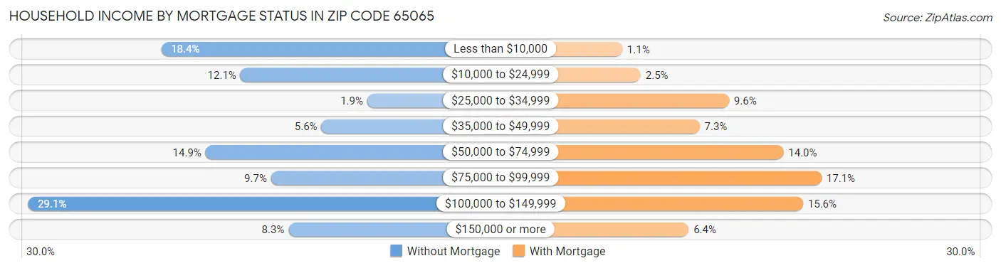 Household Income by Mortgage Status in Zip Code 65065