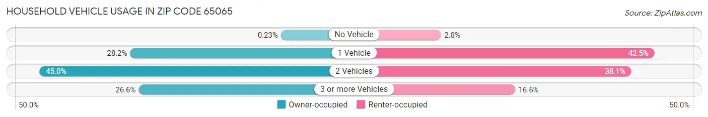 Household Vehicle Usage in Zip Code 65065