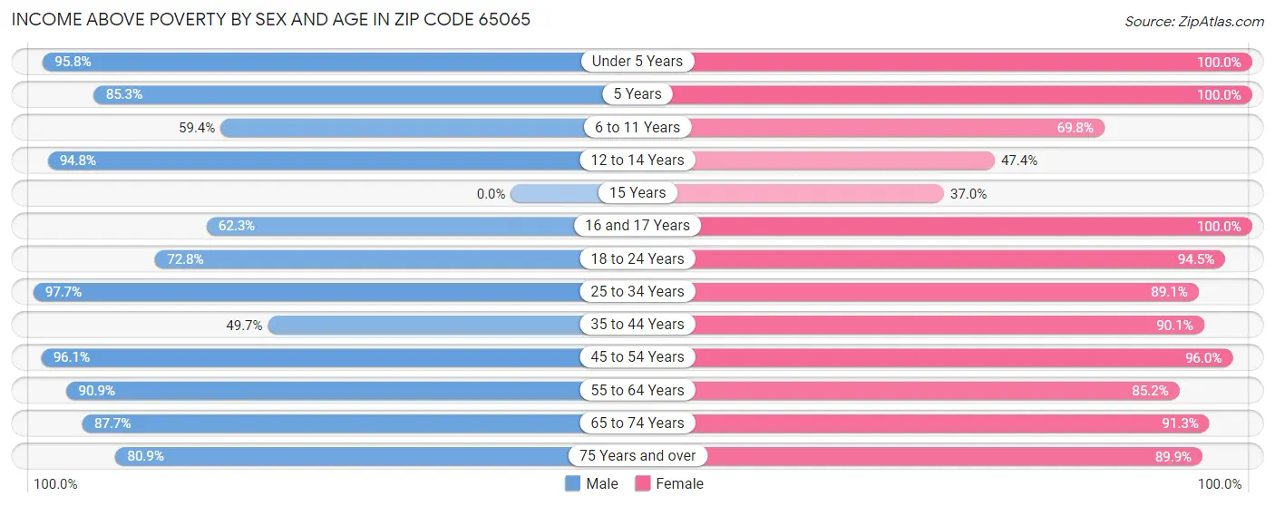 Income Above Poverty by Sex and Age in Zip Code 65065