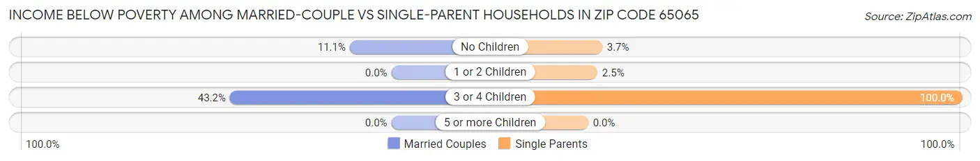 Income Below Poverty Among Married-Couple vs Single-Parent Households in Zip Code 65065