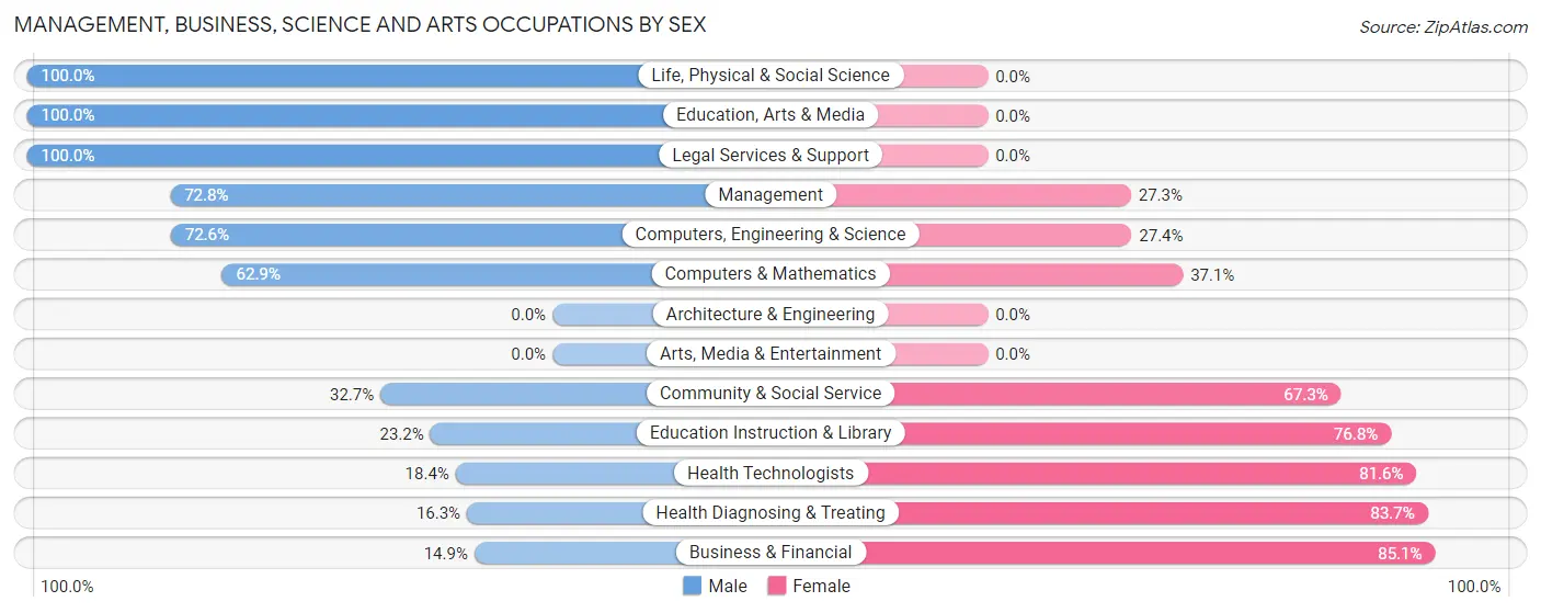 Management, Business, Science and Arts Occupations by Sex in Zip Code 65065