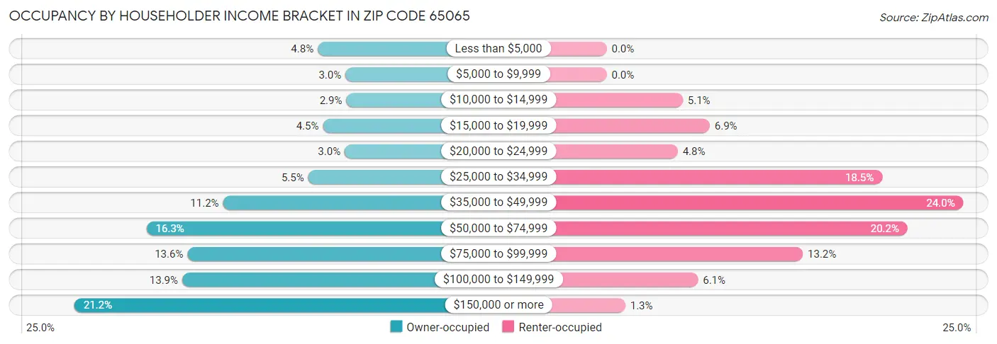 Occupancy by Householder Income Bracket in Zip Code 65065