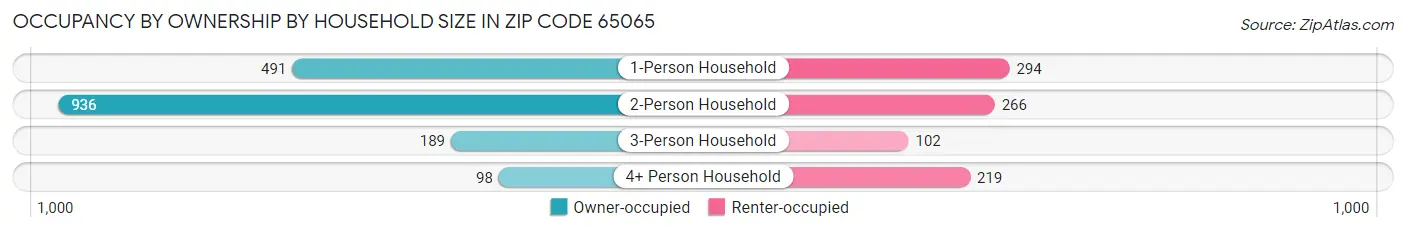 Occupancy by Ownership by Household Size in Zip Code 65065