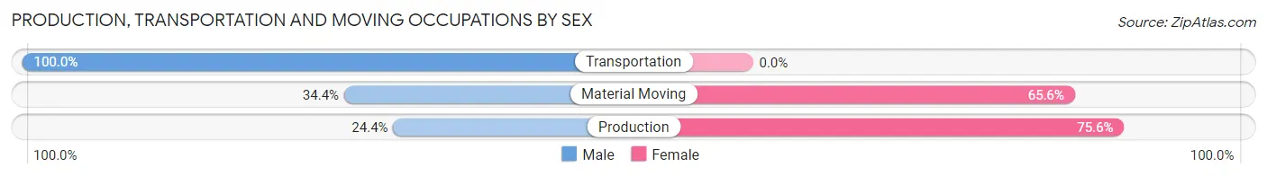 Production, Transportation and Moving Occupations by Sex in Zip Code 65065