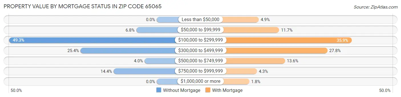 Property Value by Mortgage Status in Zip Code 65065