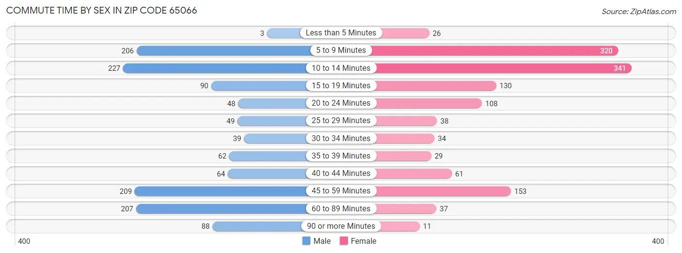 Commute Time by Sex in Zip Code 65066