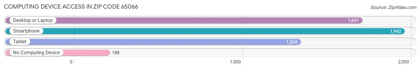 Computing Device Access in Zip Code 65066