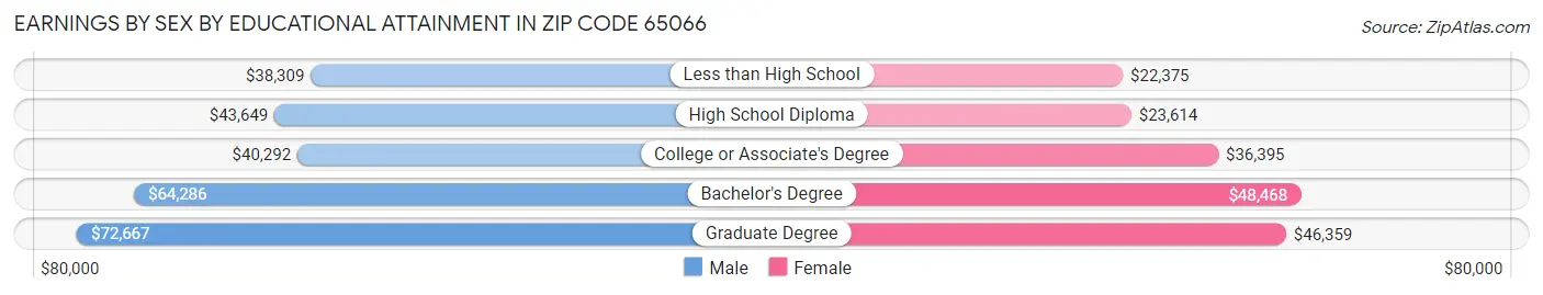 Earnings by Sex by Educational Attainment in Zip Code 65066