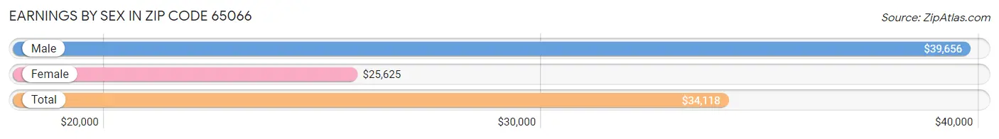 Earnings by Sex in Zip Code 65066