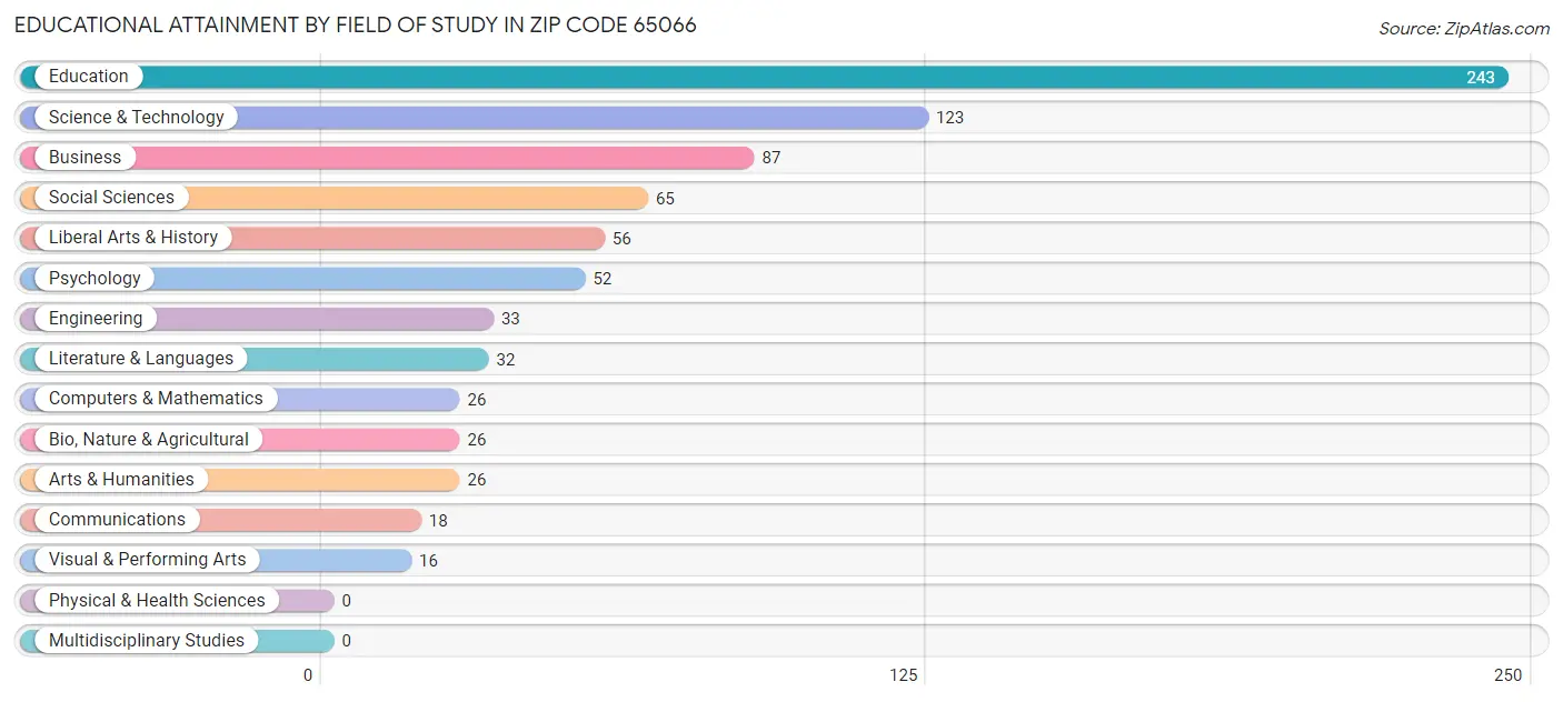 Educational Attainment by Field of Study in Zip Code 65066