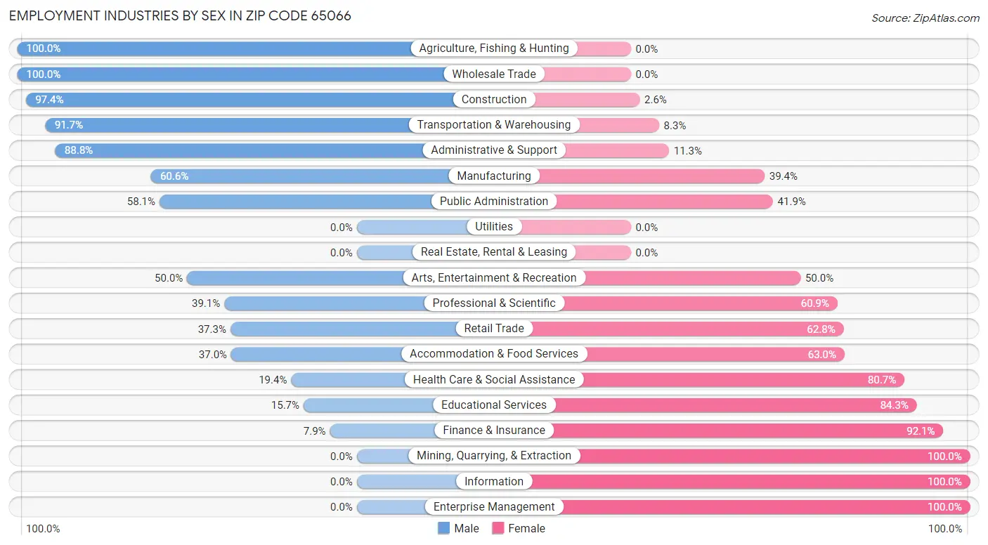 Employment Industries by Sex in Zip Code 65066