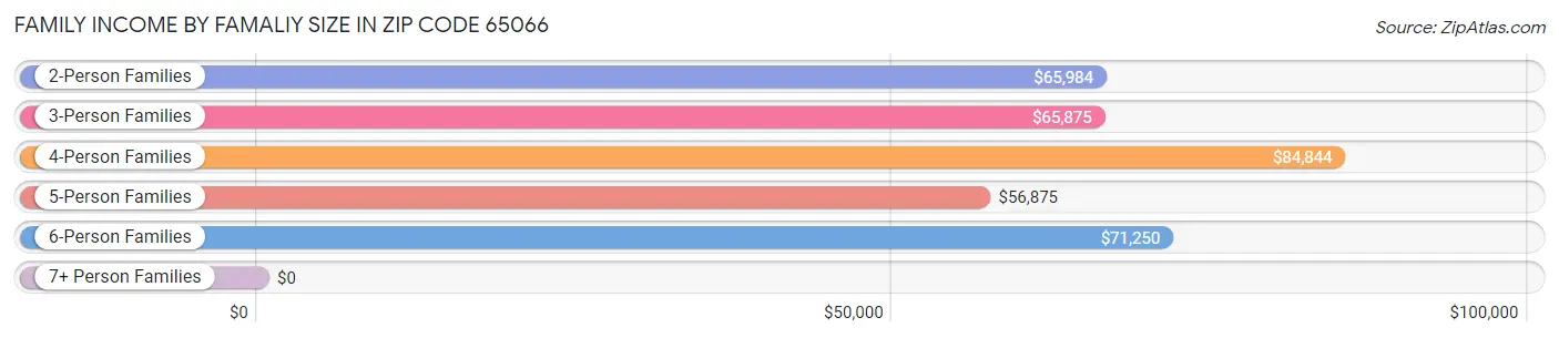 Family Income by Famaliy Size in Zip Code 65066