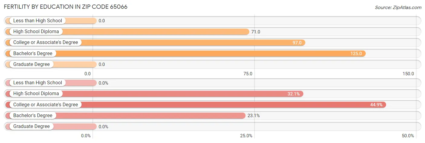 Female Fertility by Education Attainment in Zip Code 65066