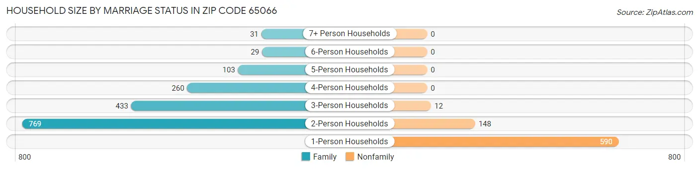 Household Size by Marriage Status in Zip Code 65066